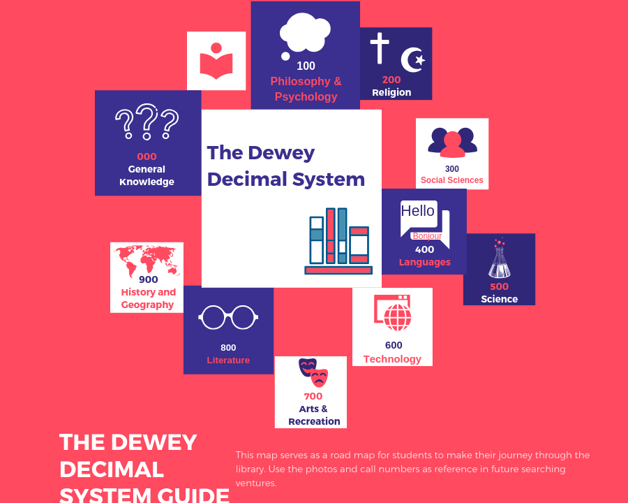 The Dewey Decimal System Guide